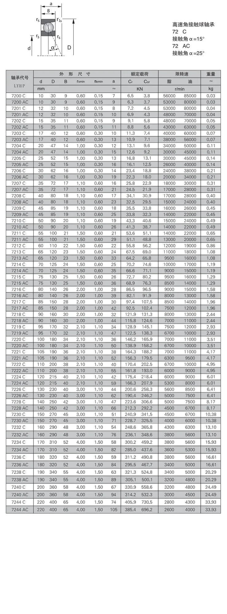 72系列角接触球轴承